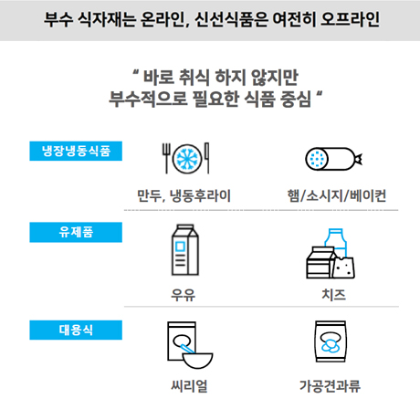 Post COVID-19 & 이커머스시장 변화