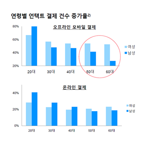 언택트 시대의 소비변화