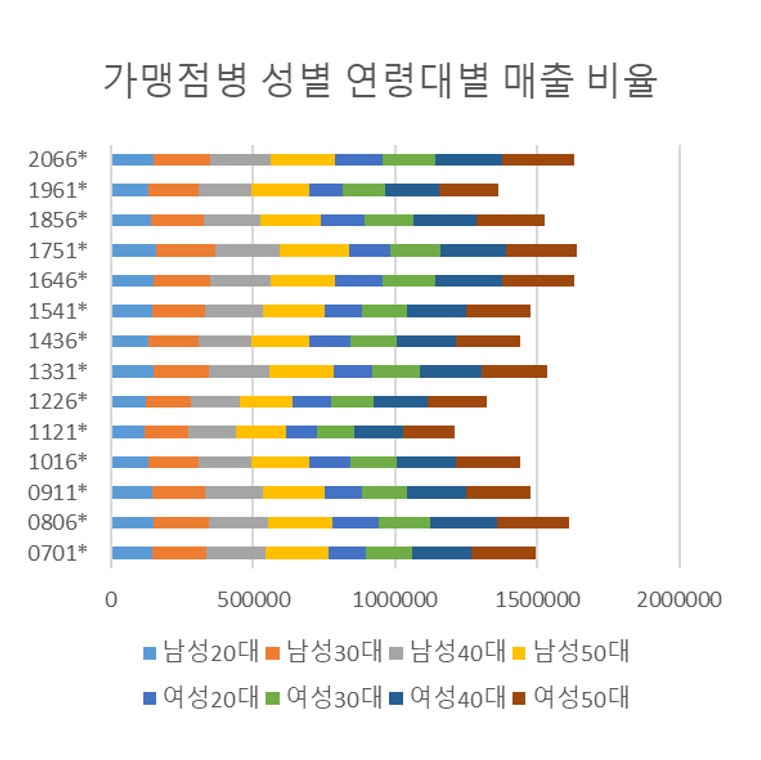 가맹점별 성별, 연령별 매출비율 데이터