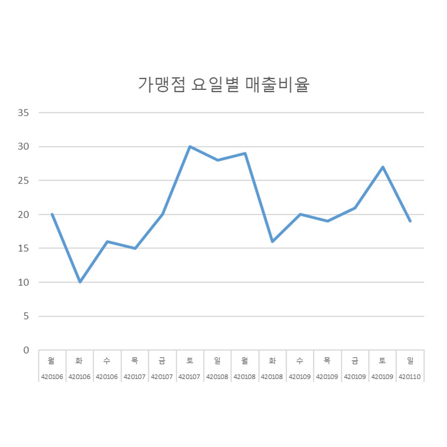 가맹점별 요일, 시간 매출비율 데이터