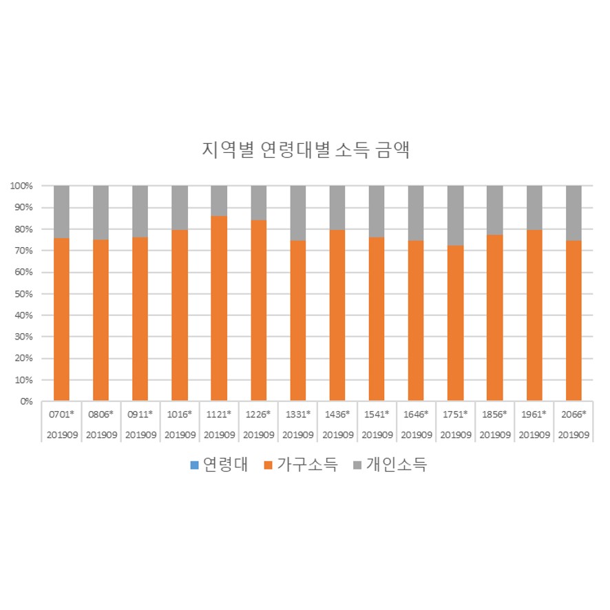 지역별,연령별,성별, 소득구간 및 가구/개인 소득금액 통계자료