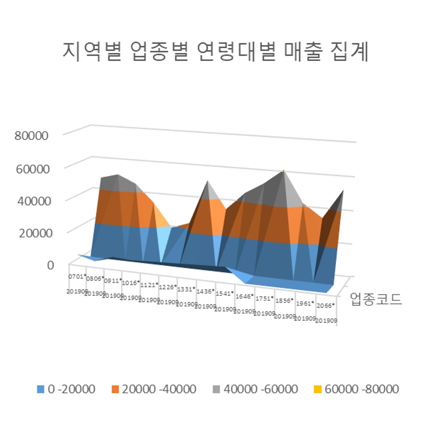 지역별 업종별 매출집계