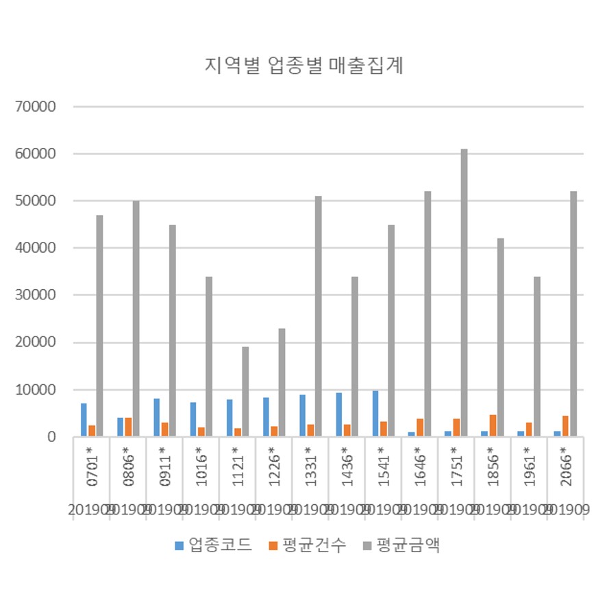 지역별 가맹점별 매출발생여부