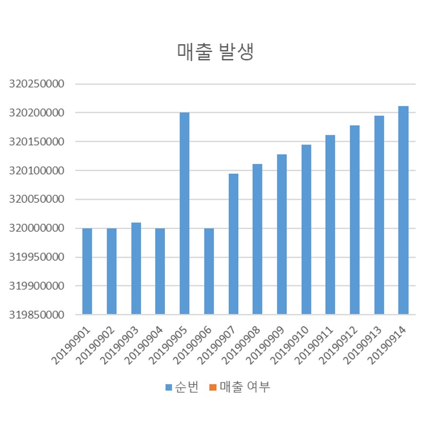 가맹점 업종/지역 & 방문고객 주소,성별,연령 매출집계