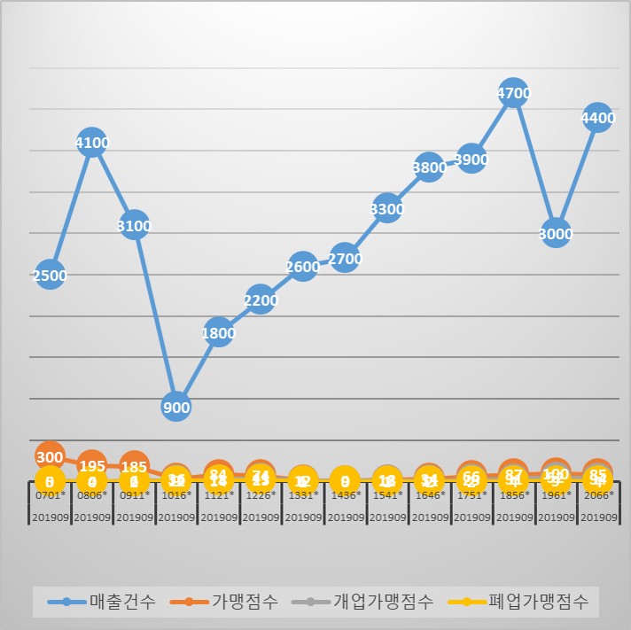 지역별 업종별 매출상세 내역 및 유효/개•폐업 가맹점 수