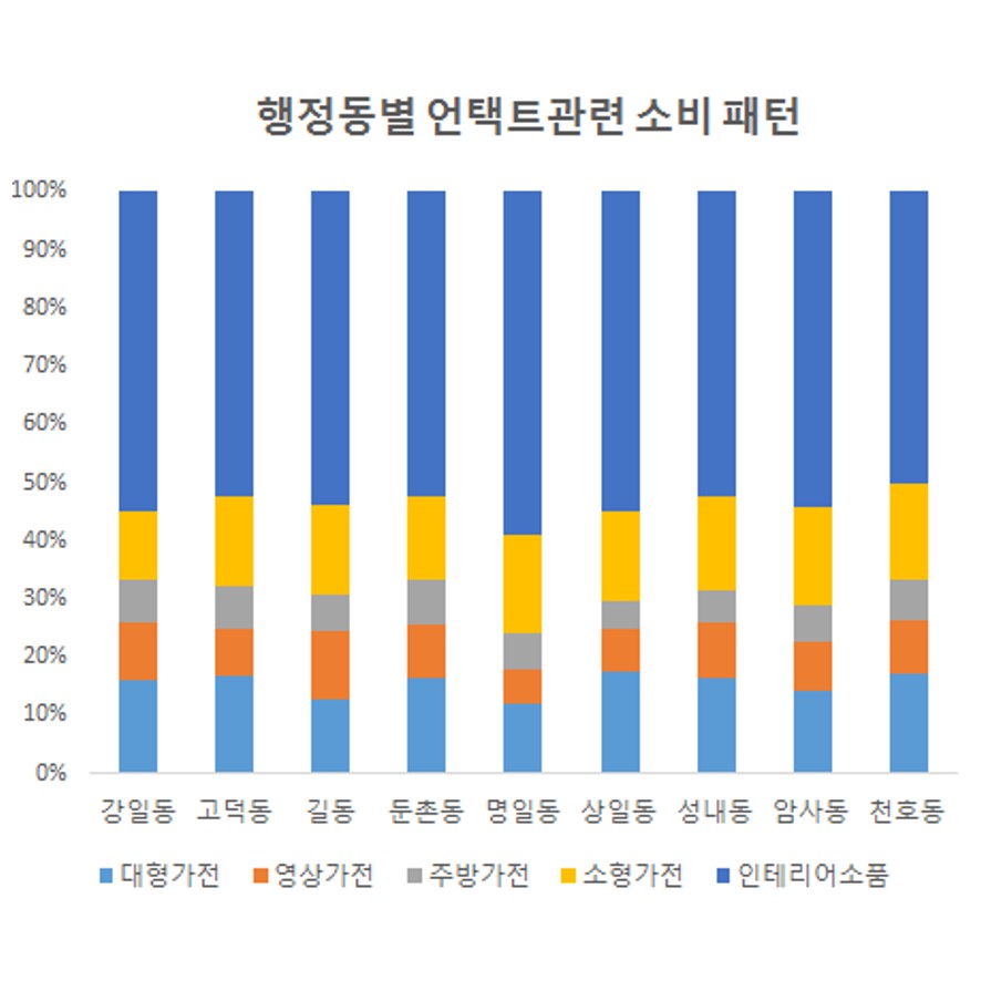 서울시 온라인 언택트 소비 트렌드 (인테리어, 가전)