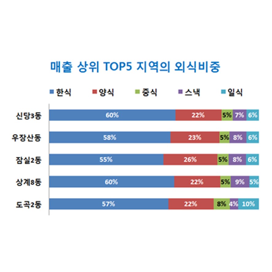 전국 아파트별 외식,배달,온라인식품 매출집계