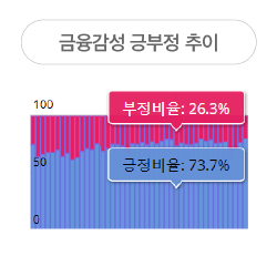 (활용:인사이트발굴) 금융감성 긍부정 추이