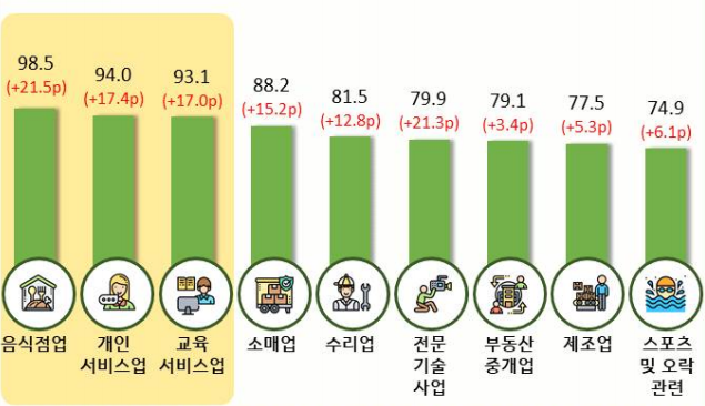 소상공인 통폐합정보 업종정보