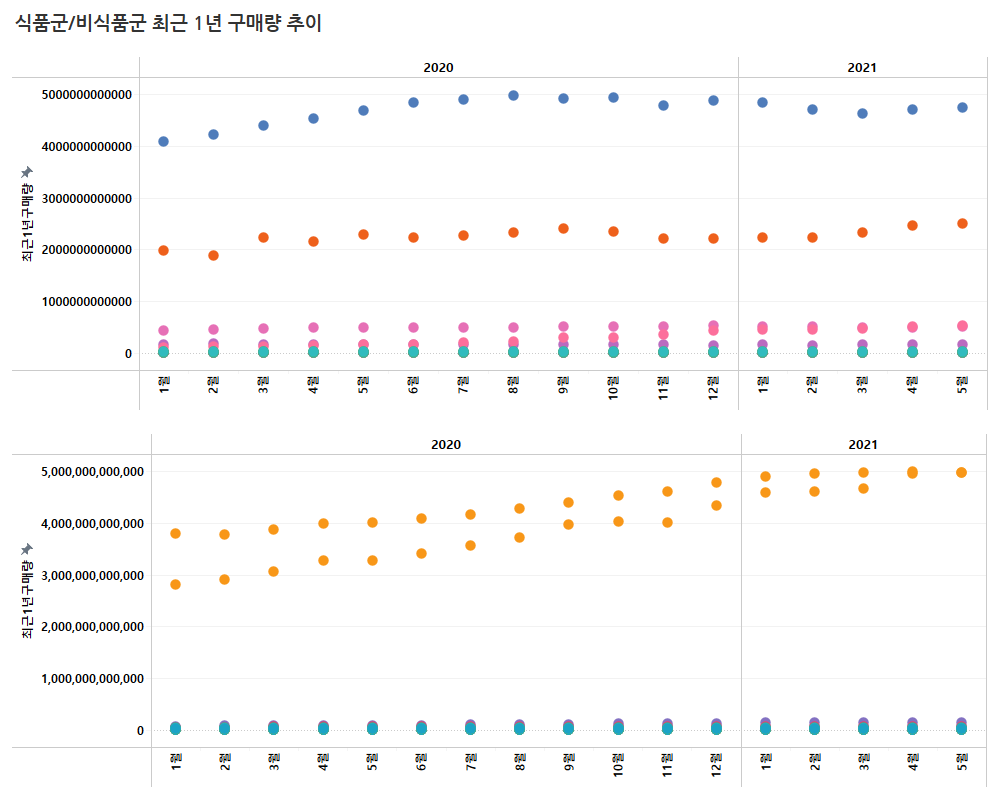 가구의 세대 및 소득 특성별 구매행동 패턴
