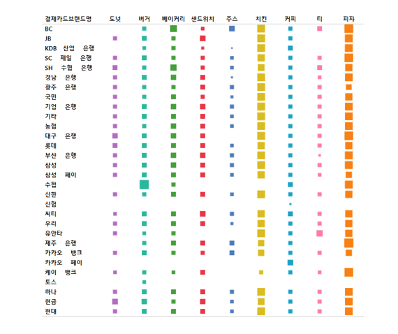 지역/성/연령별 프랜차이즈 식음료 결제 빈도와 선호 브랜드