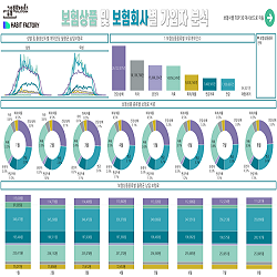 보험상품별 계약건수 및 납입보험료 데이터
